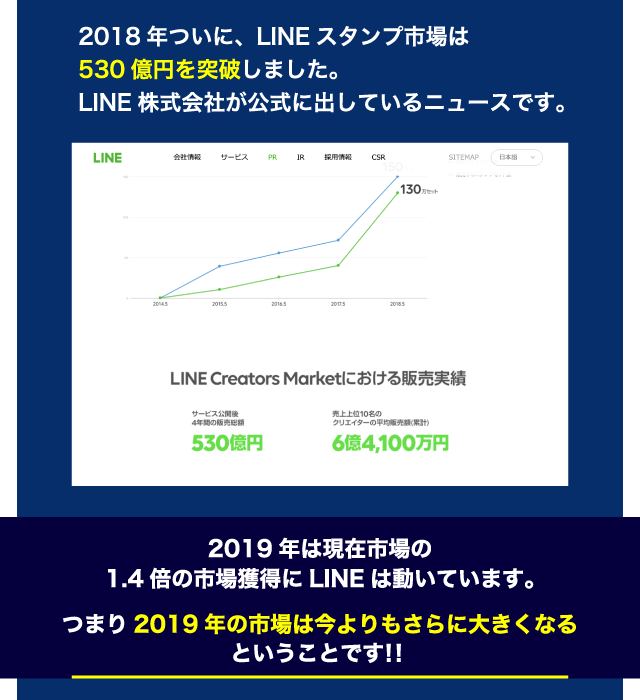 2018年ついに、LINEスタンプ市場は479億円を突破しました。LINE株式会社が公式に出しているニュースです。2019年は現在市場の1.4倍の市場獲得にLINEは動いています。つまり2019年の市場は今よりもさらに大きくなるということです！！