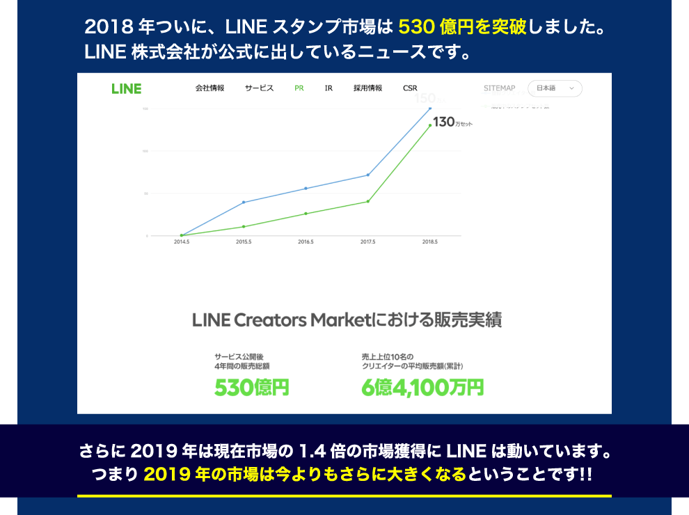 2018年ついに、LINEスタンプ市場は530億円を突破しました。LINE株式会社が公表している数字です。さらに2019年は現在市場の1.4倍の市場獲得にLINEは動いています。つまり2019年の市場は今よりもさらに大きくなるということです！！
